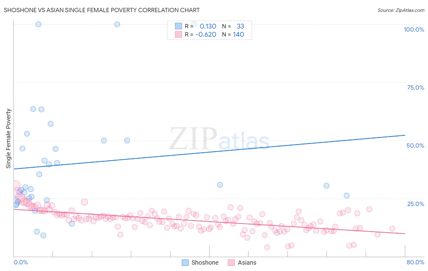 Shoshone vs Asian Single Female Poverty