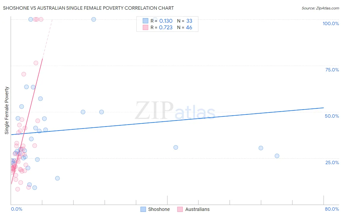 Shoshone vs Australian Single Female Poverty
