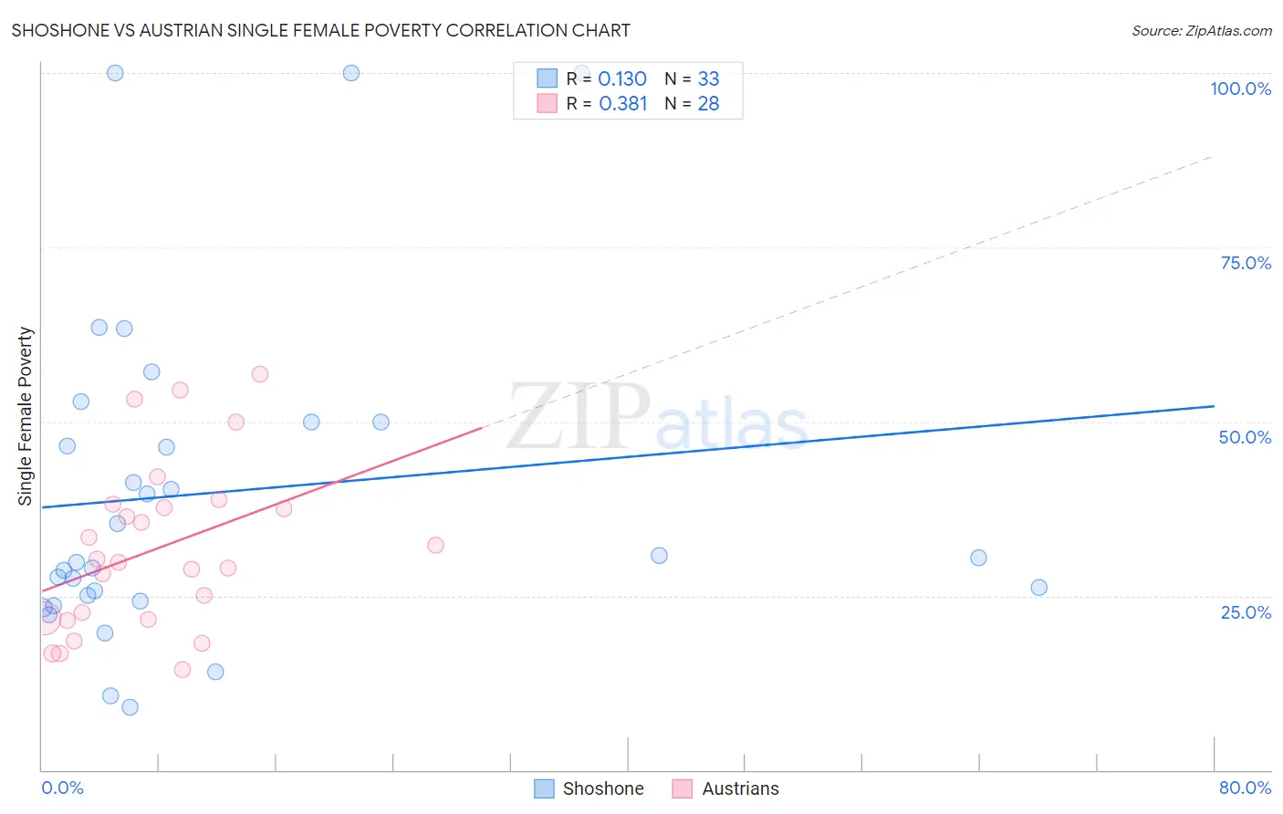 Shoshone vs Austrian Single Female Poverty