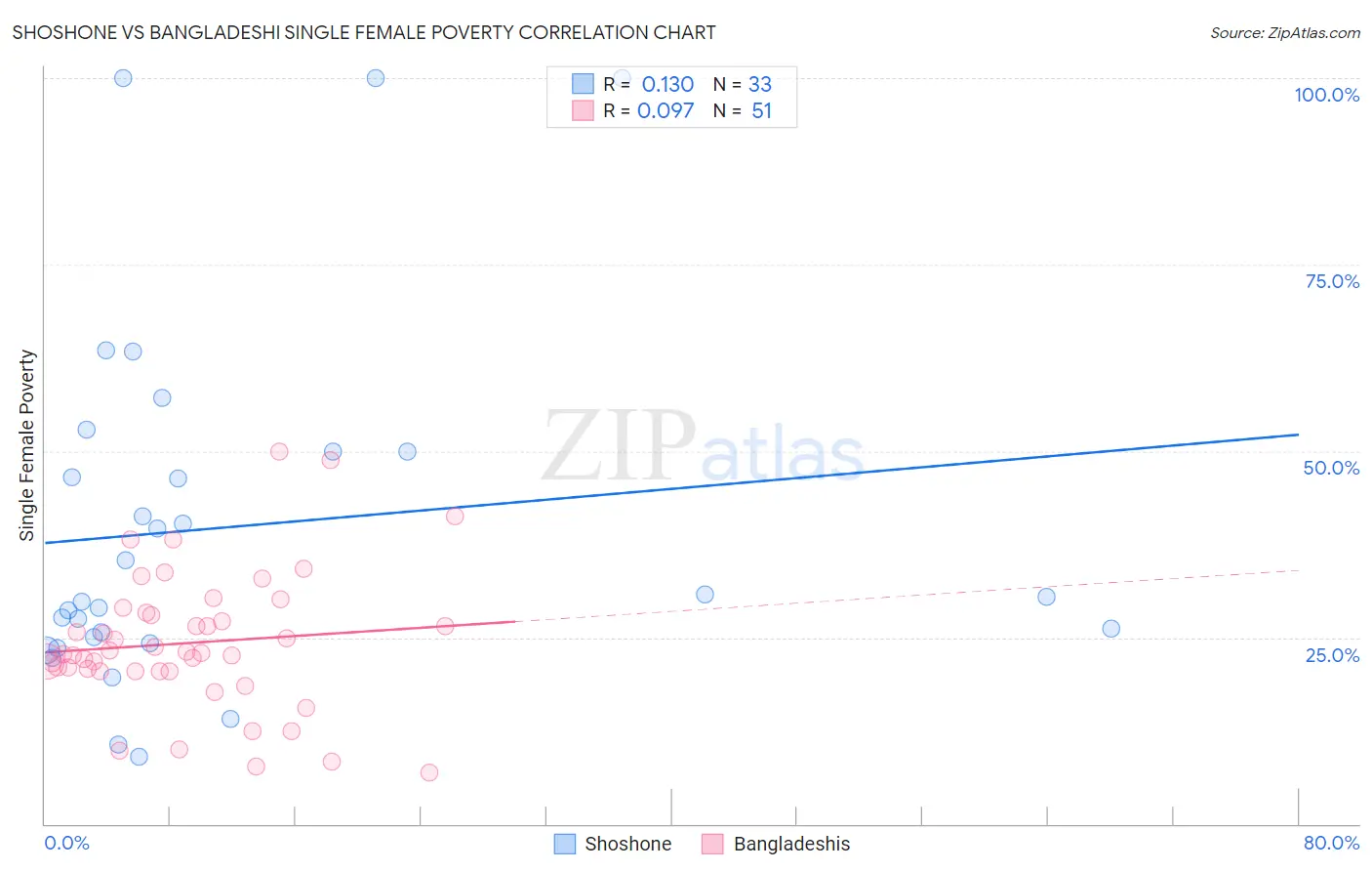 Shoshone vs Bangladeshi Single Female Poverty