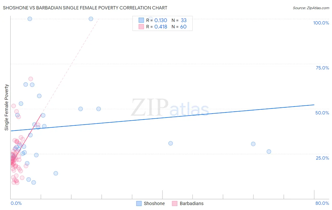 Shoshone vs Barbadian Single Female Poverty