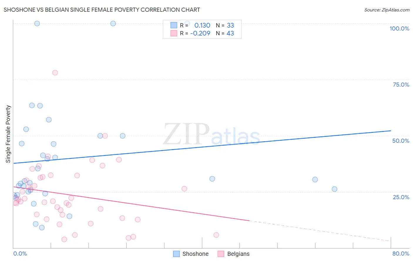 Shoshone vs Belgian Single Female Poverty