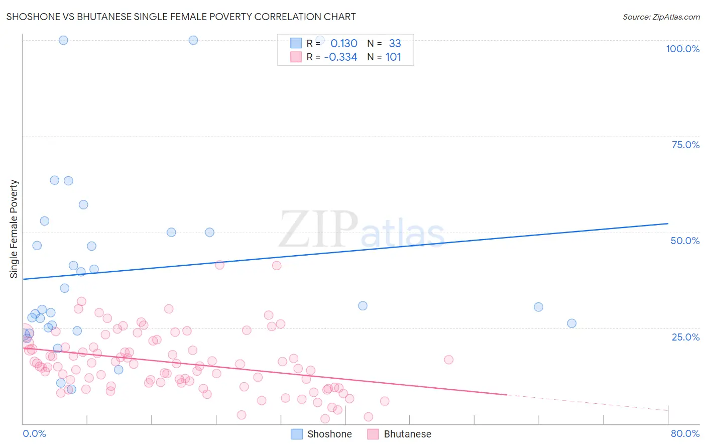 Shoshone vs Bhutanese Single Female Poverty