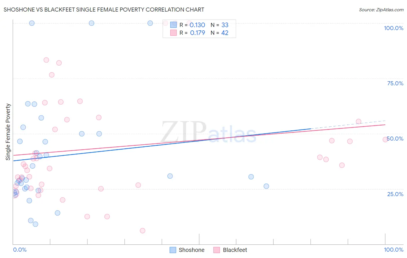 Shoshone vs Blackfeet Single Female Poverty