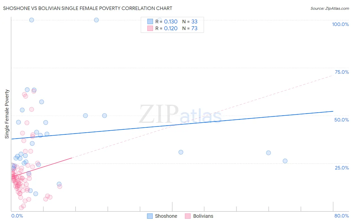 Shoshone vs Bolivian Single Female Poverty