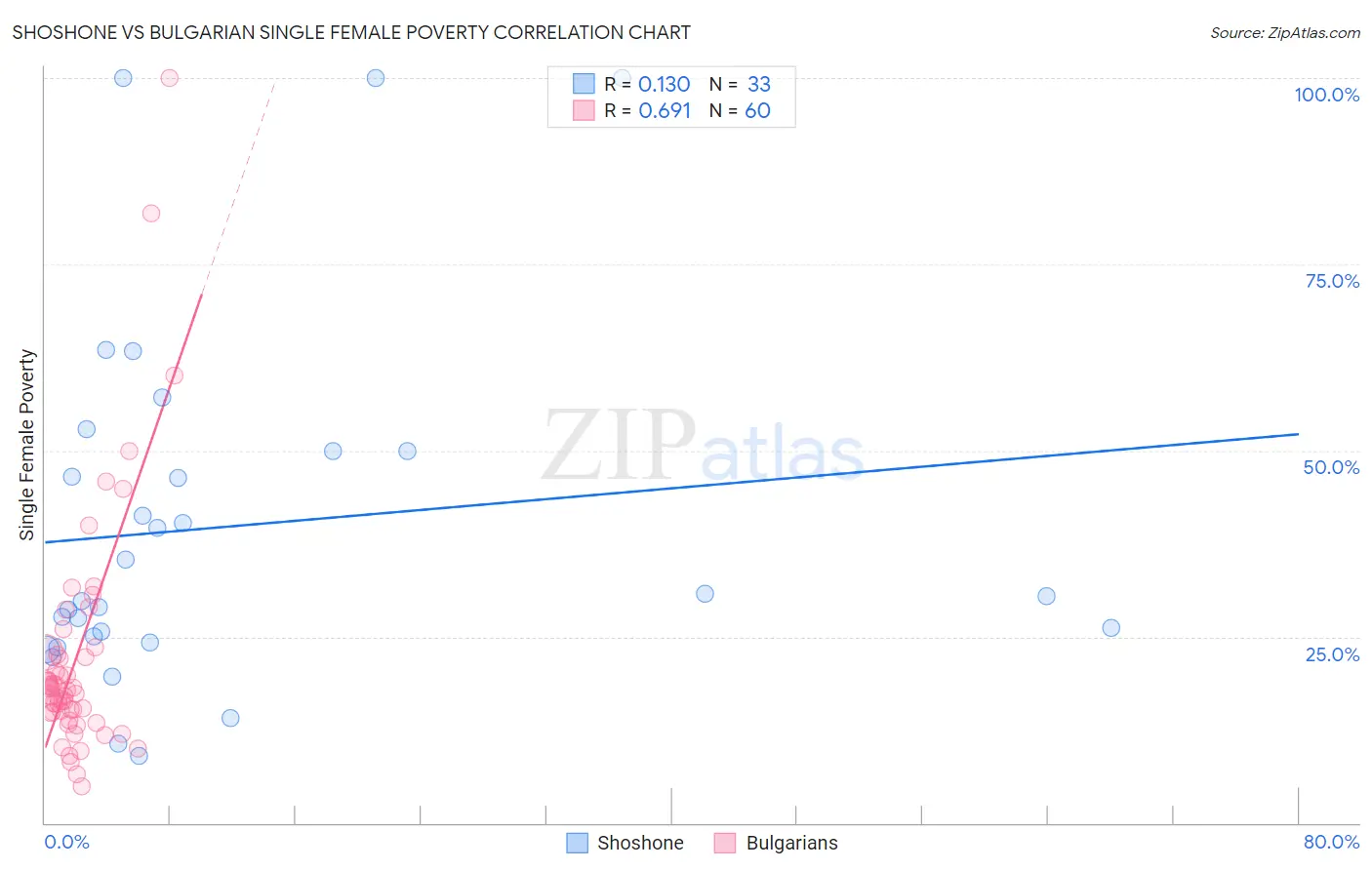 Shoshone vs Bulgarian Single Female Poverty