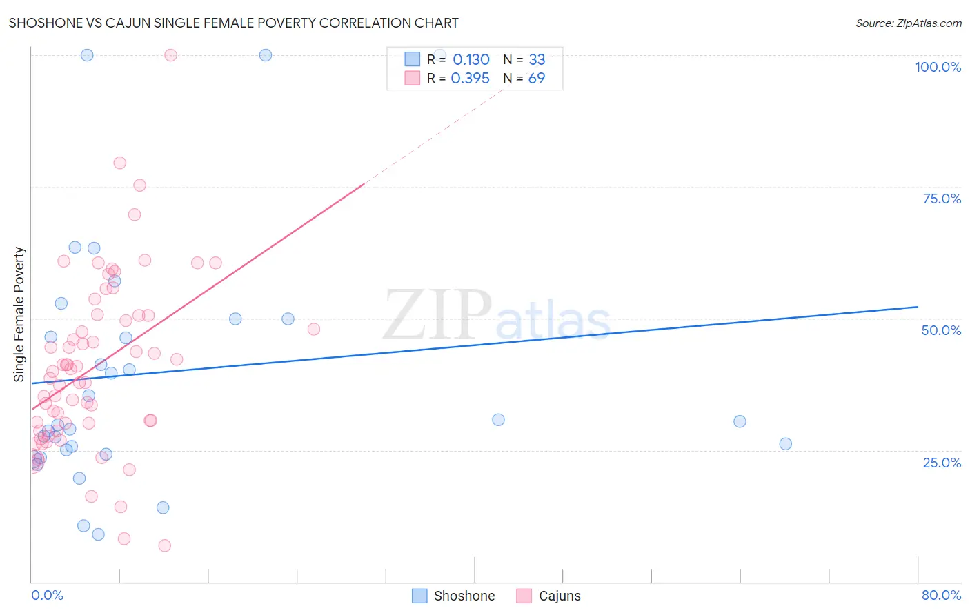 Shoshone vs Cajun Single Female Poverty