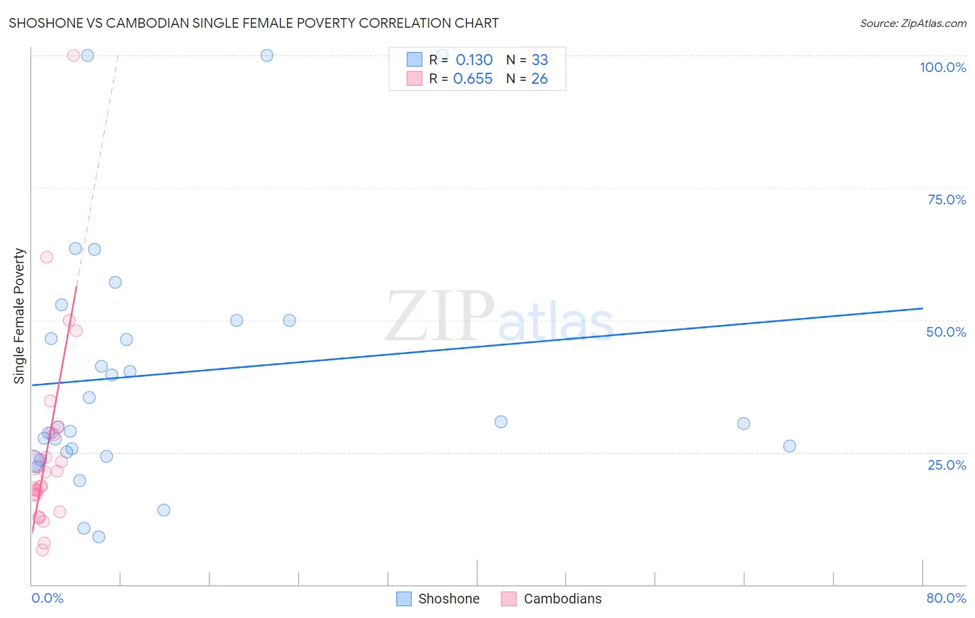 Shoshone vs Cambodian Single Female Poverty