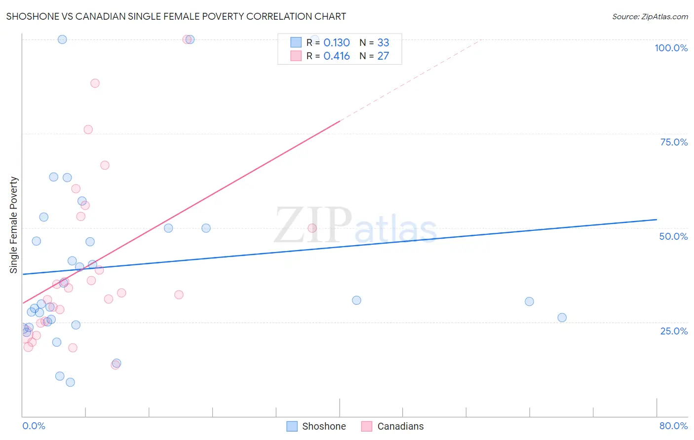 Shoshone vs Canadian Single Female Poverty