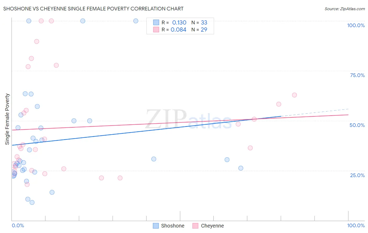 Shoshone vs Cheyenne Single Female Poverty