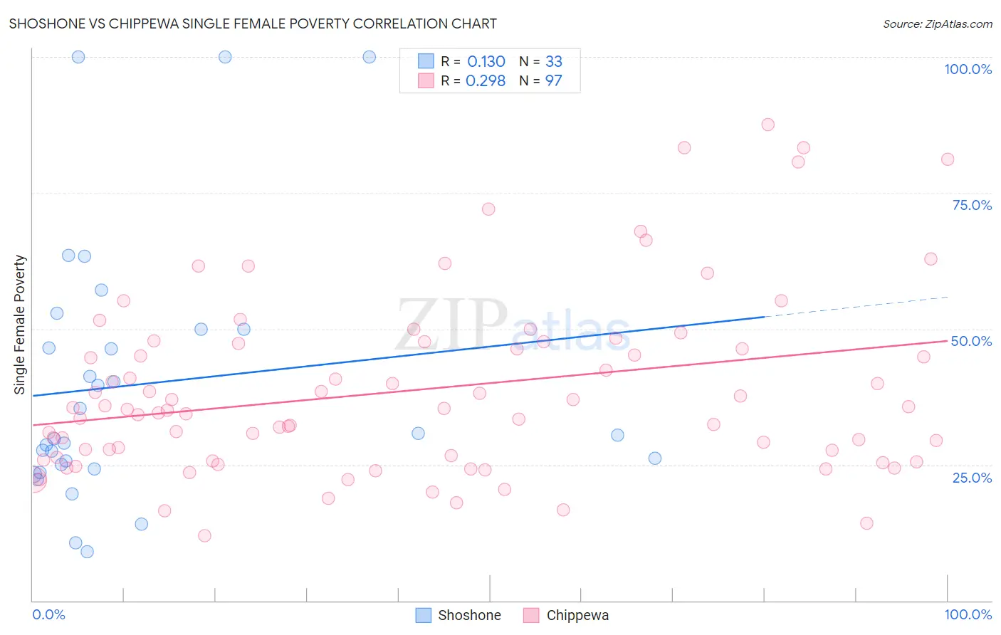 Shoshone vs Chippewa Single Female Poverty