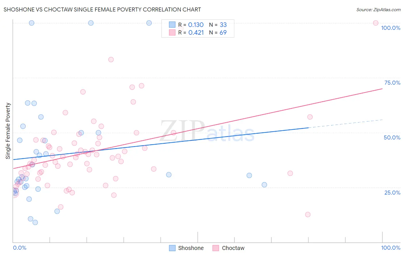 Shoshone vs Choctaw Single Female Poverty