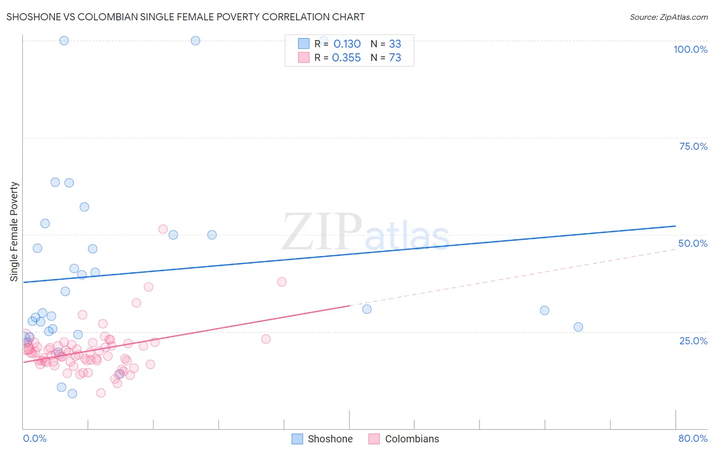 Shoshone vs Colombian Single Female Poverty