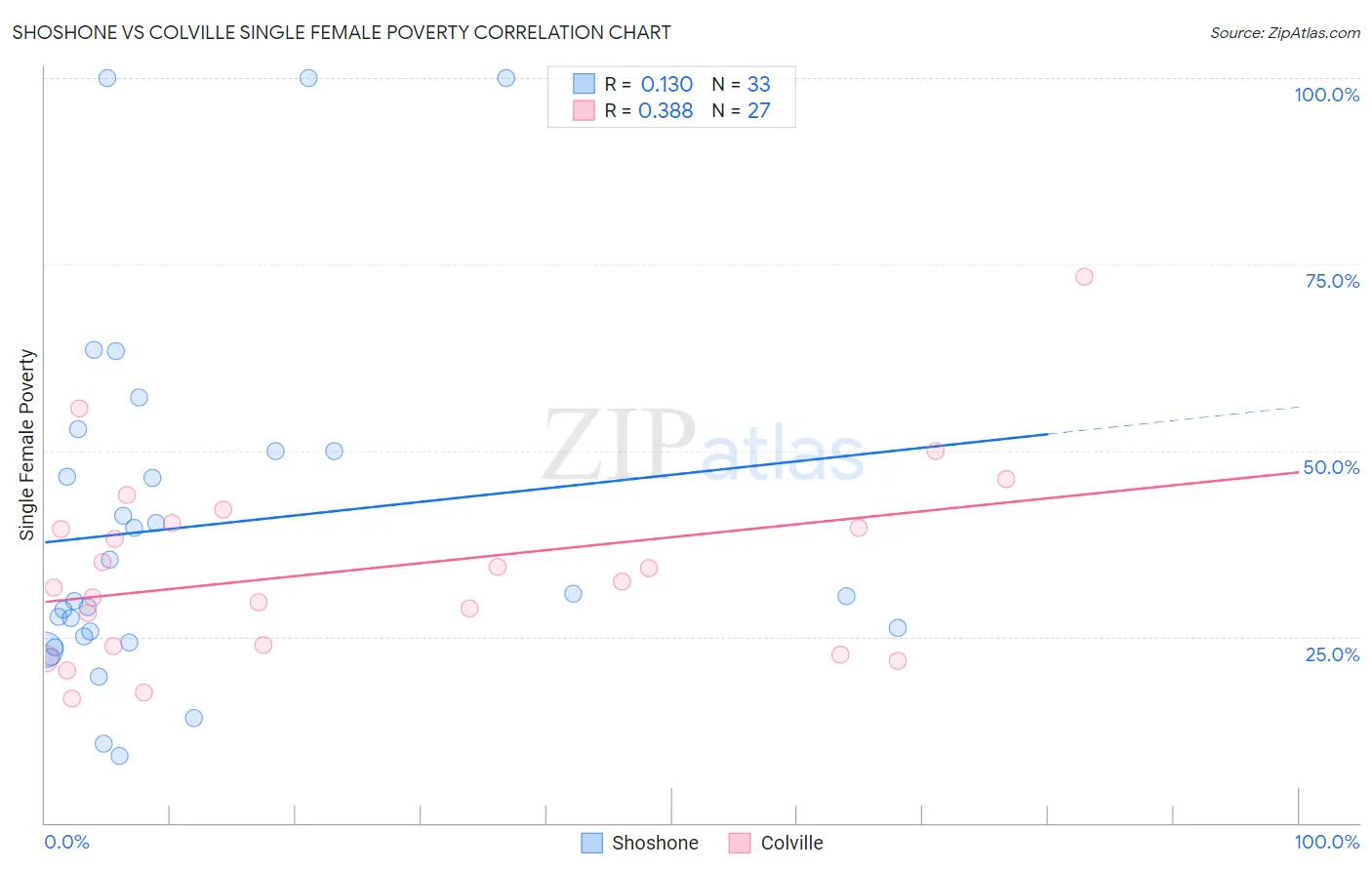 Shoshone vs Colville Single Female Poverty