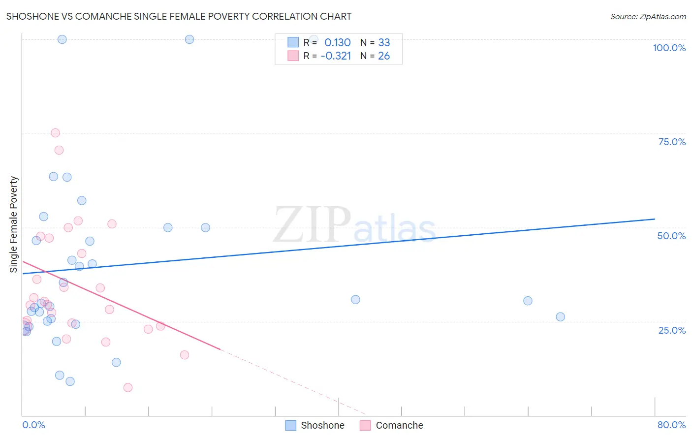 Shoshone vs Comanche Single Female Poverty