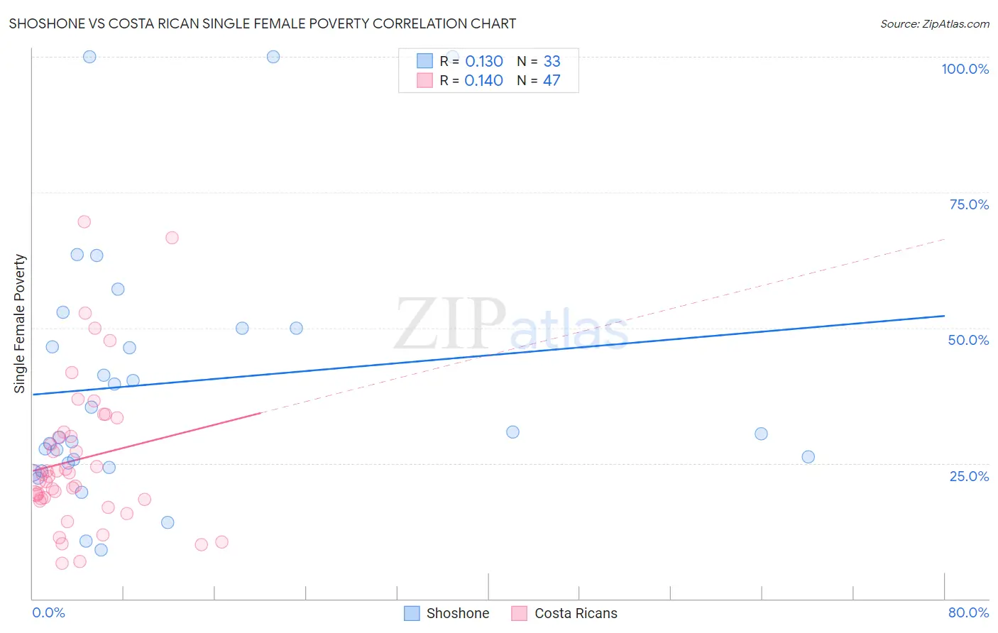 Shoshone vs Costa Rican Single Female Poverty