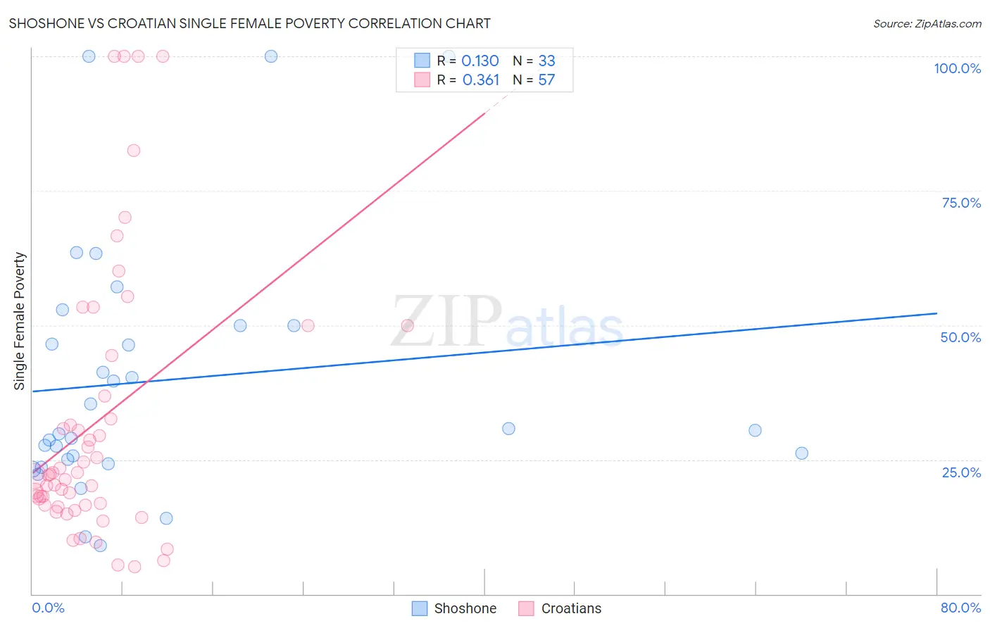 Shoshone vs Croatian Single Female Poverty