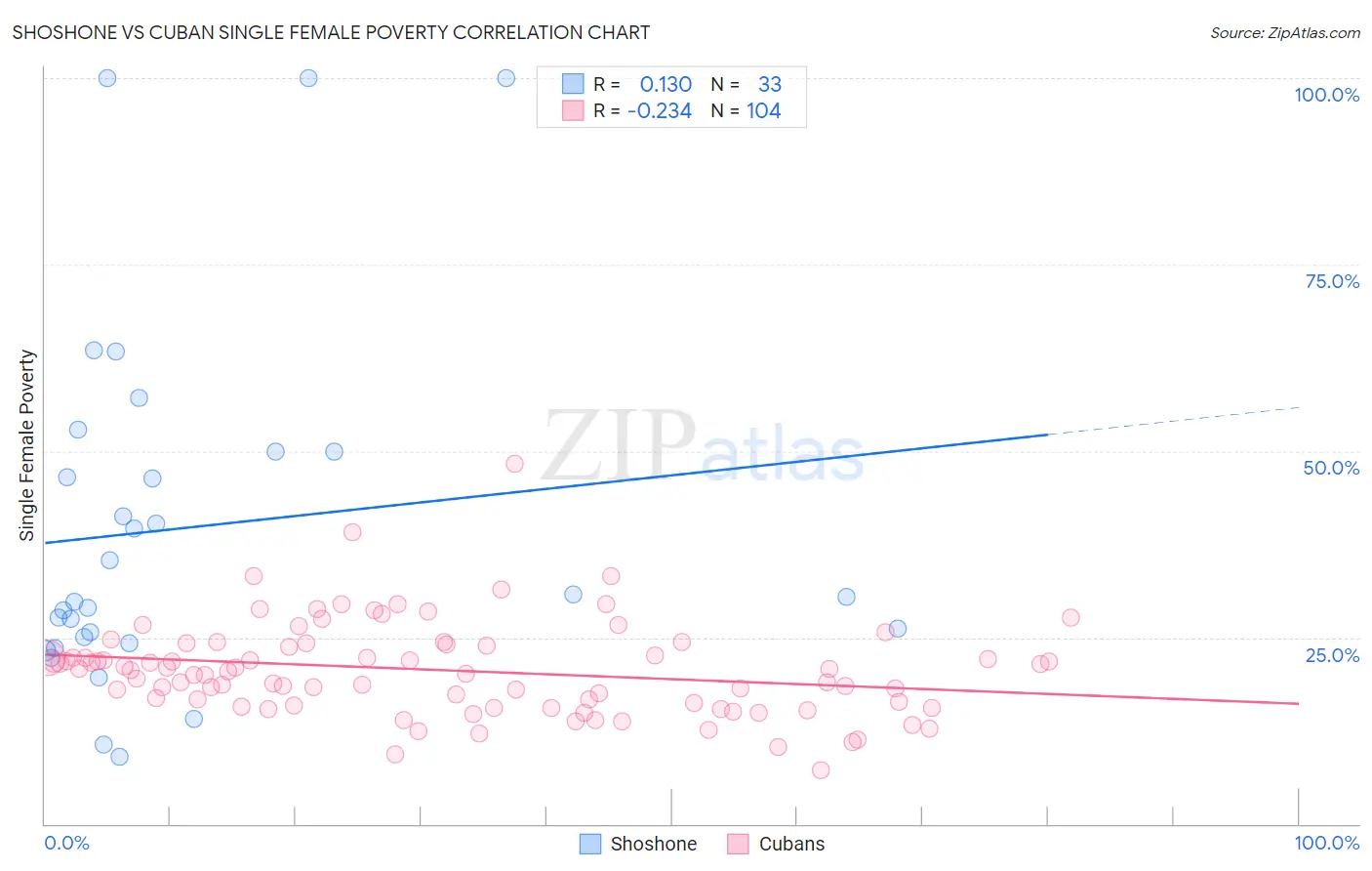 Shoshone vs Cuban Single Female Poverty
