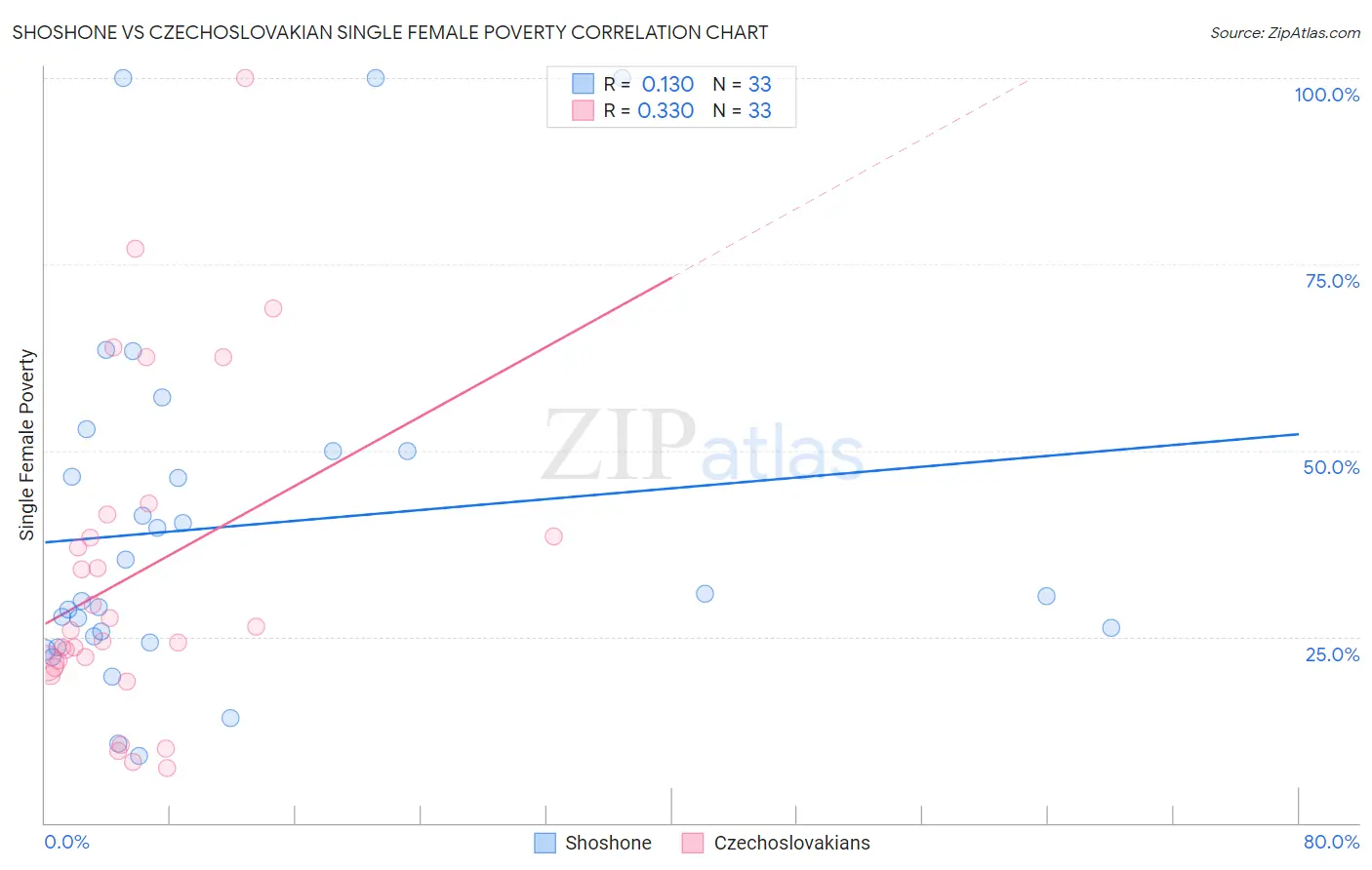 Shoshone vs Czechoslovakian Single Female Poverty