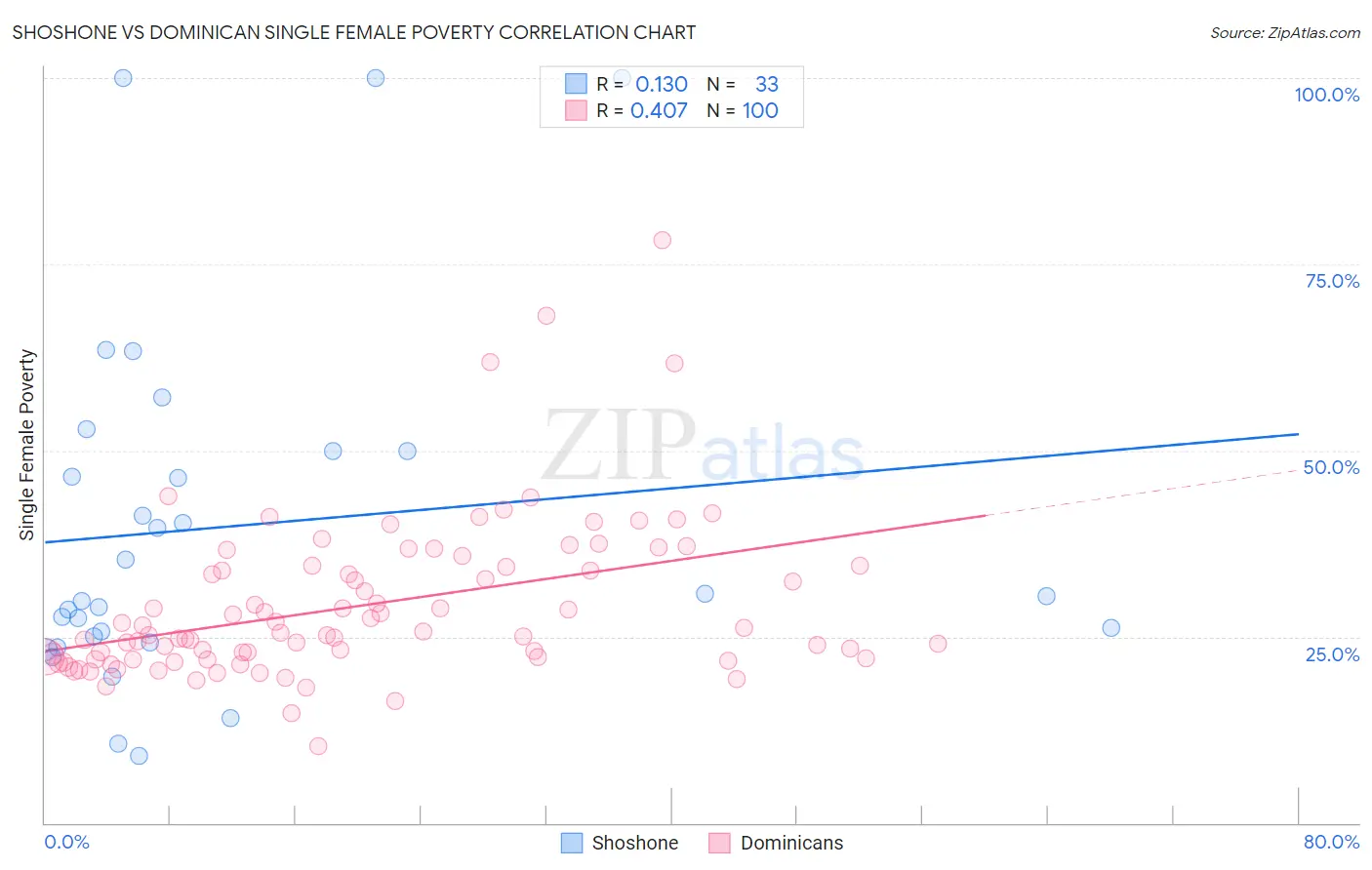 Shoshone vs Dominican Single Female Poverty