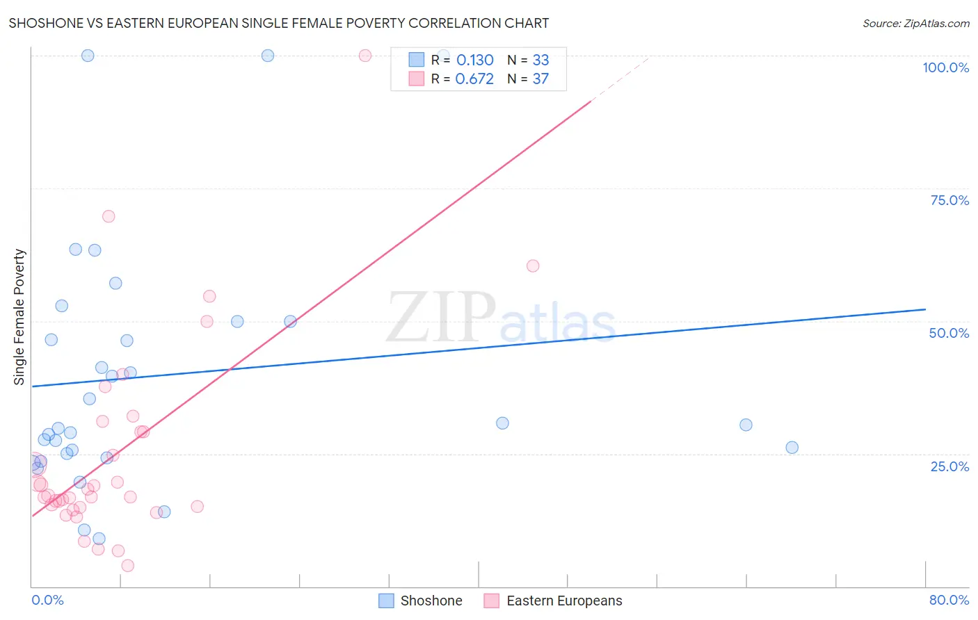 Shoshone vs Eastern European Single Female Poverty