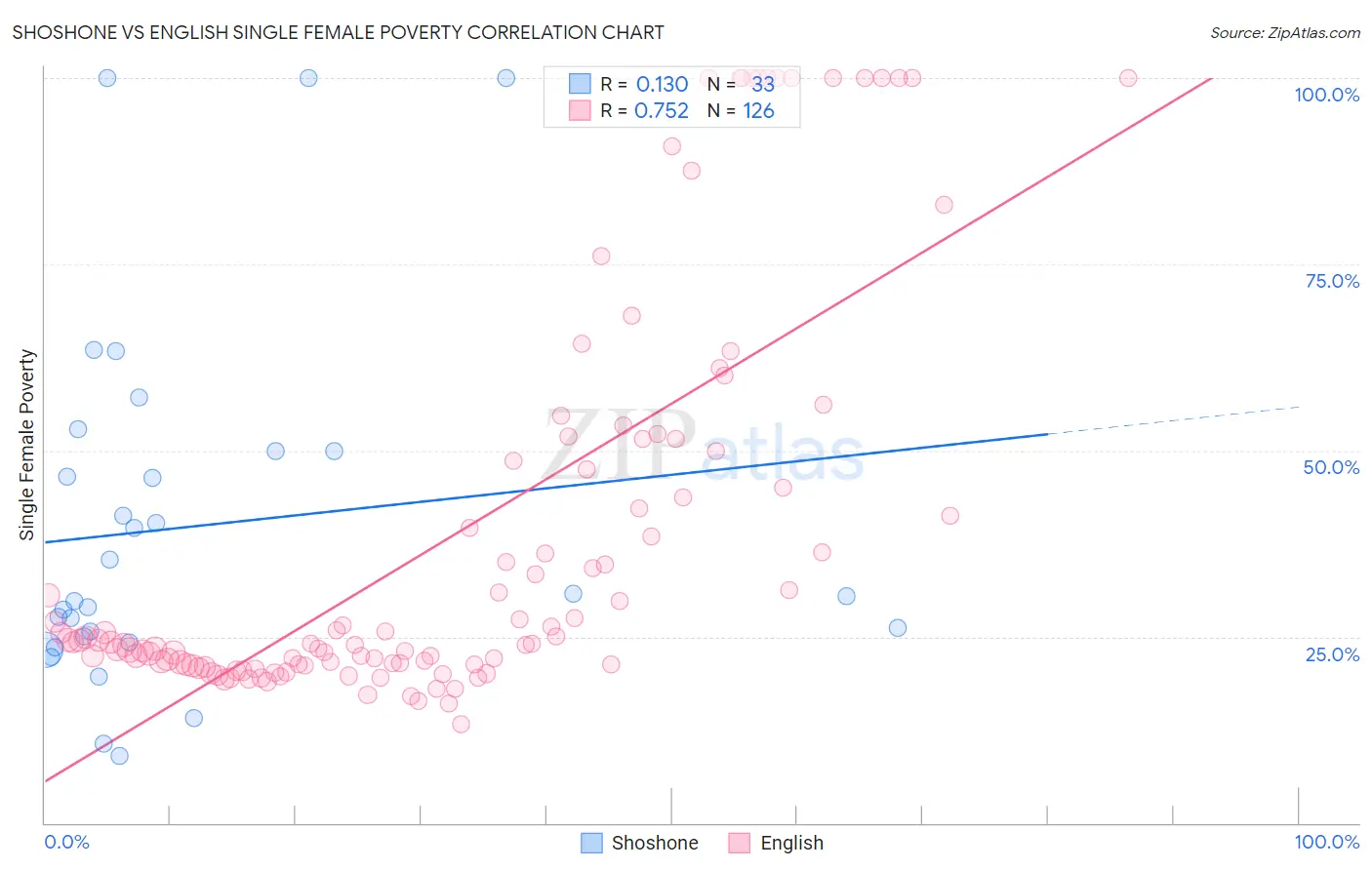 Shoshone vs English Single Female Poverty