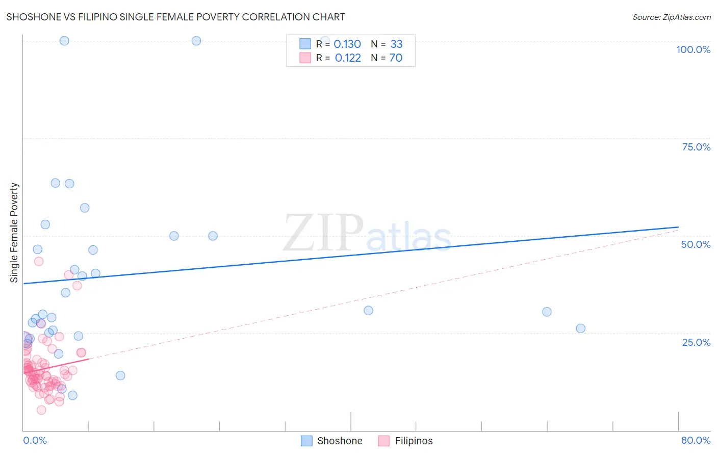 Shoshone vs Filipino Single Female Poverty