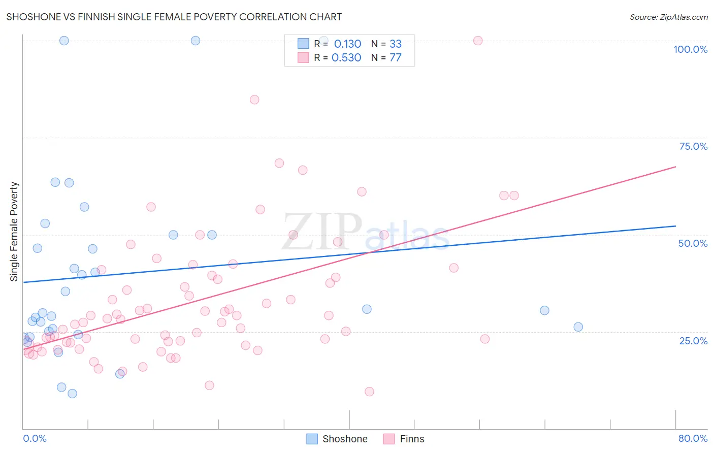 Shoshone vs Finnish Single Female Poverty