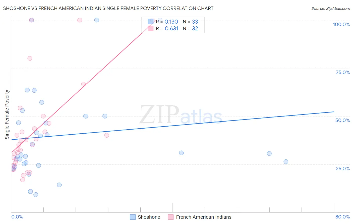 Shoshone vs French American Indian Single Female Poverty