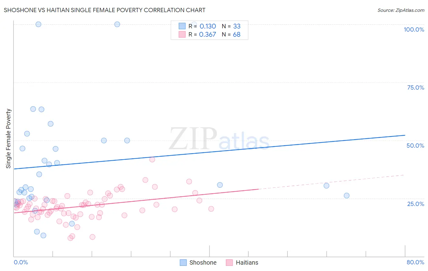 Shoshone vs Haitian Single Female Poverty