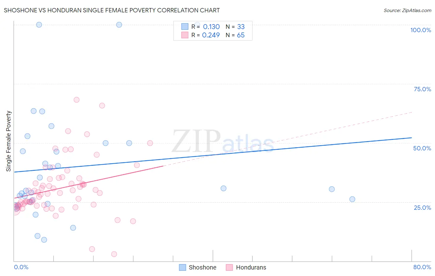 Shoshone vs Honduran Single Female Poverty