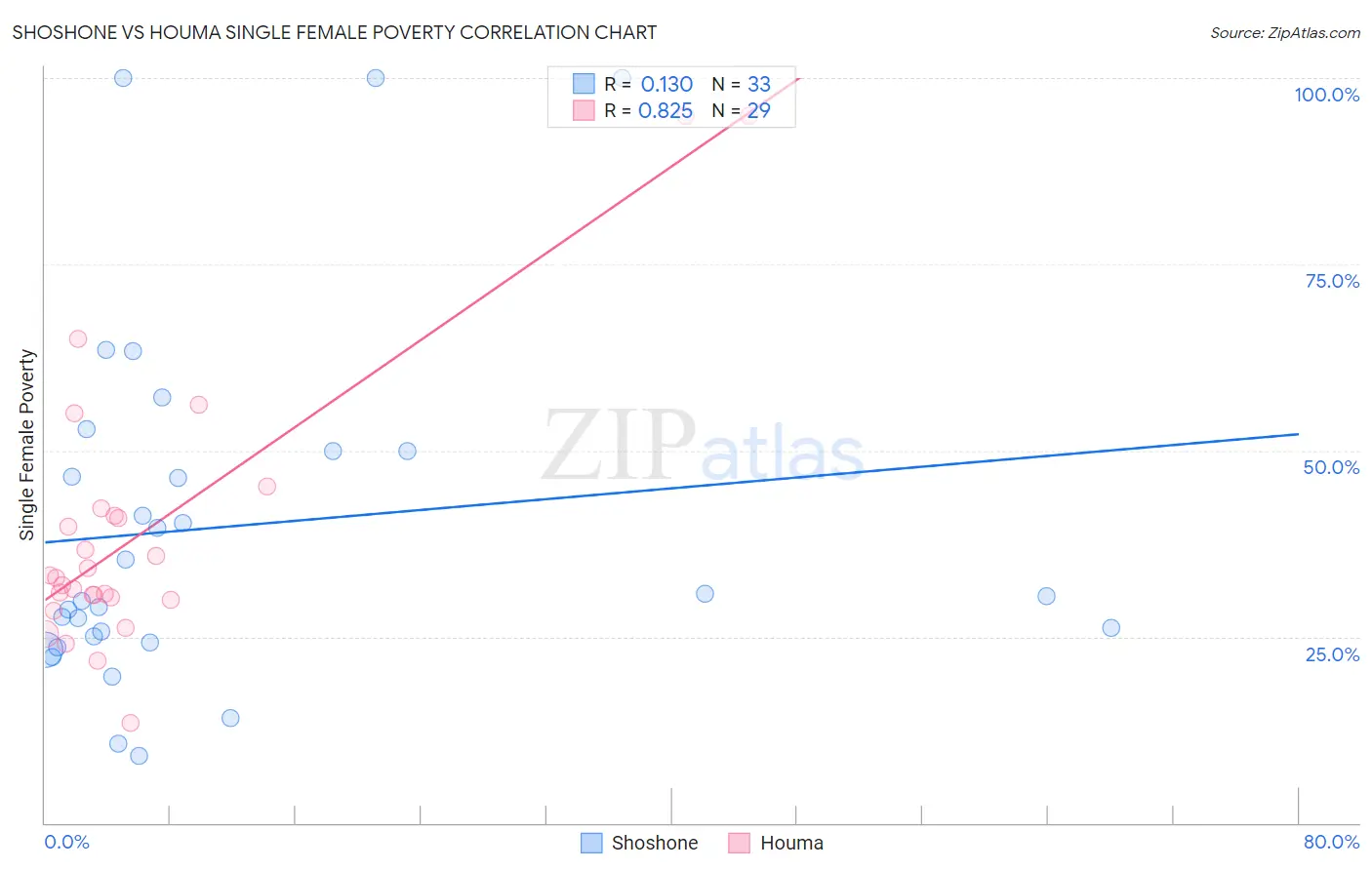 Shoshone vs Houma Single Female Poverty