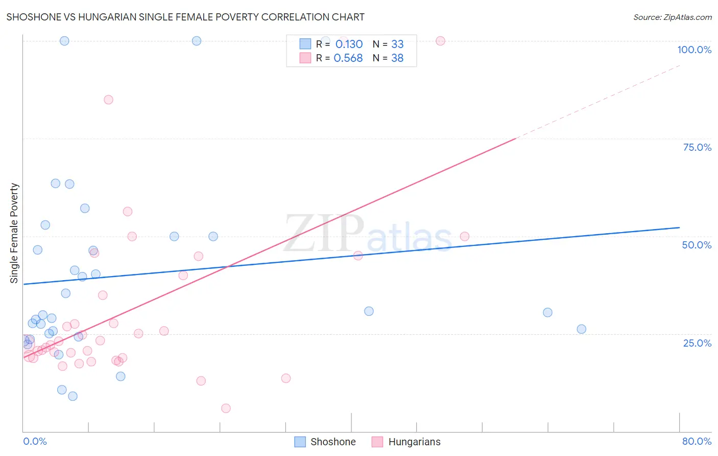 Shoshone vs Hungarian Single Female Poverty