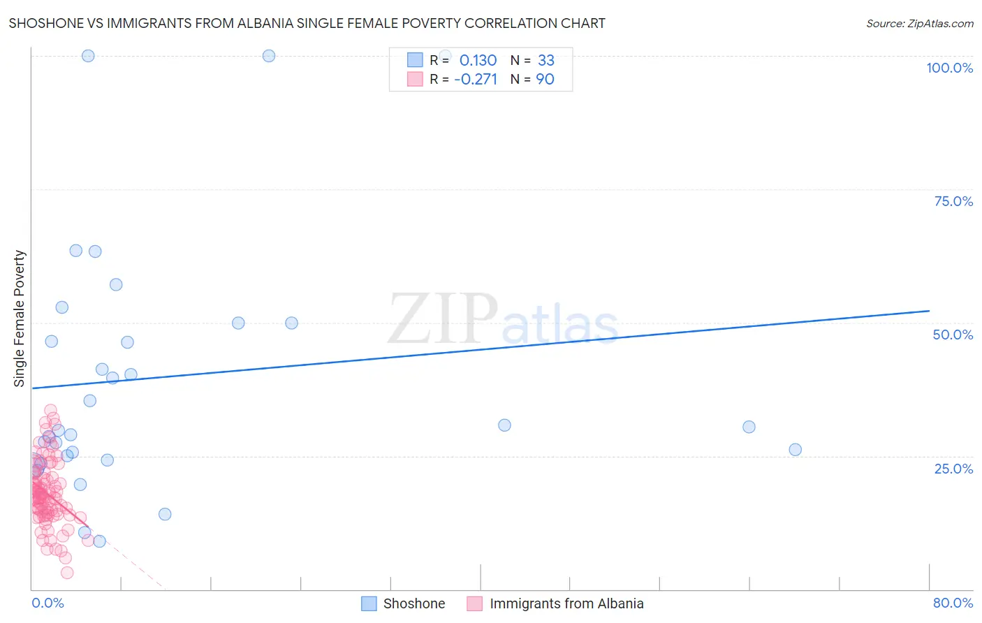 Shoshone vs Immigrants from Albania Single Female Poverty