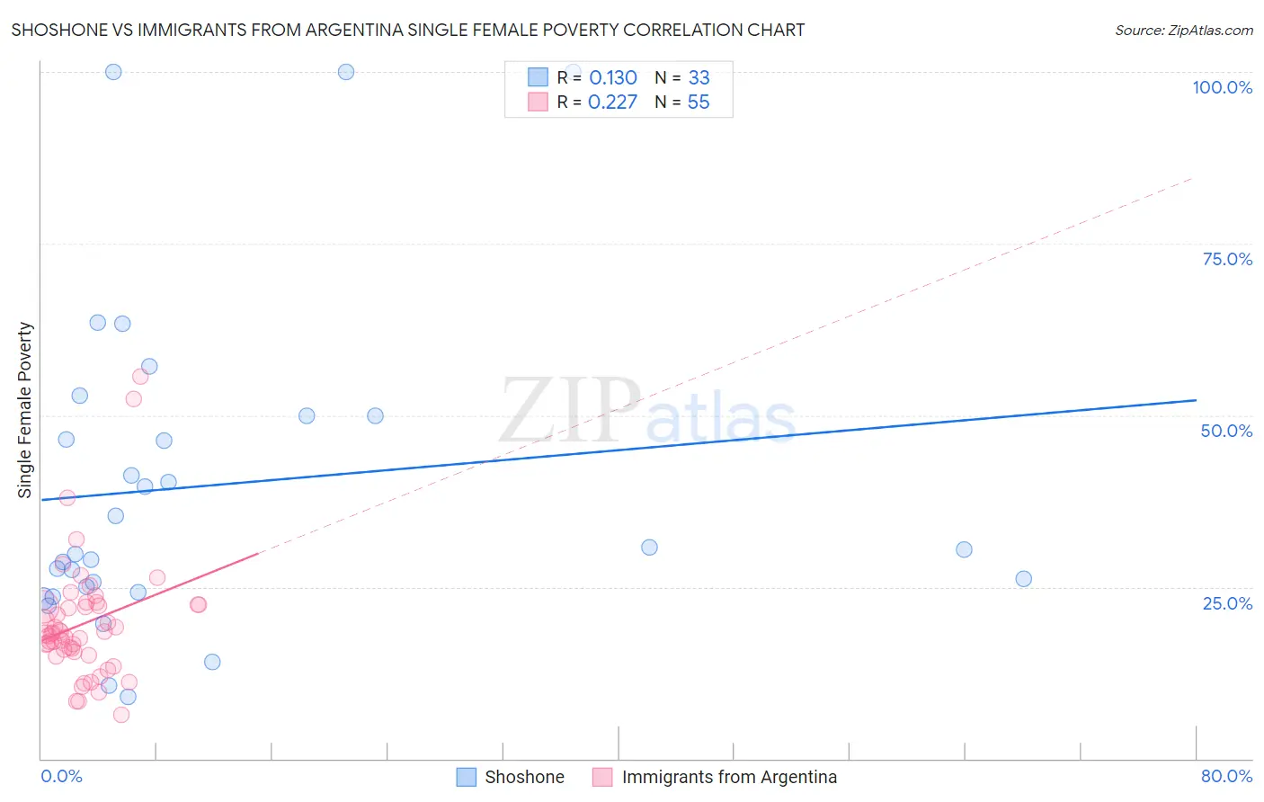 Shoshone vs Immigrants from Argentina Single Female Poverty