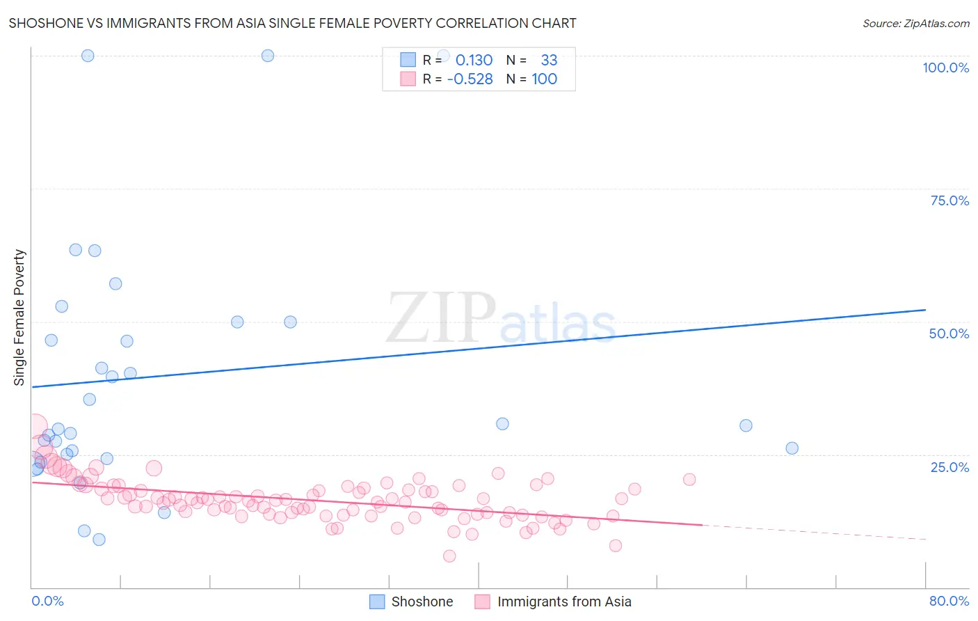 Shoshone vs Immigrants from Asia Single Female Poverty