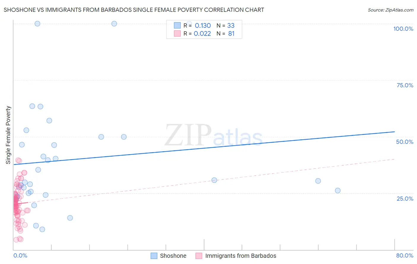 Shoshone vs Immigrants from Barbados Single Female Poverty
