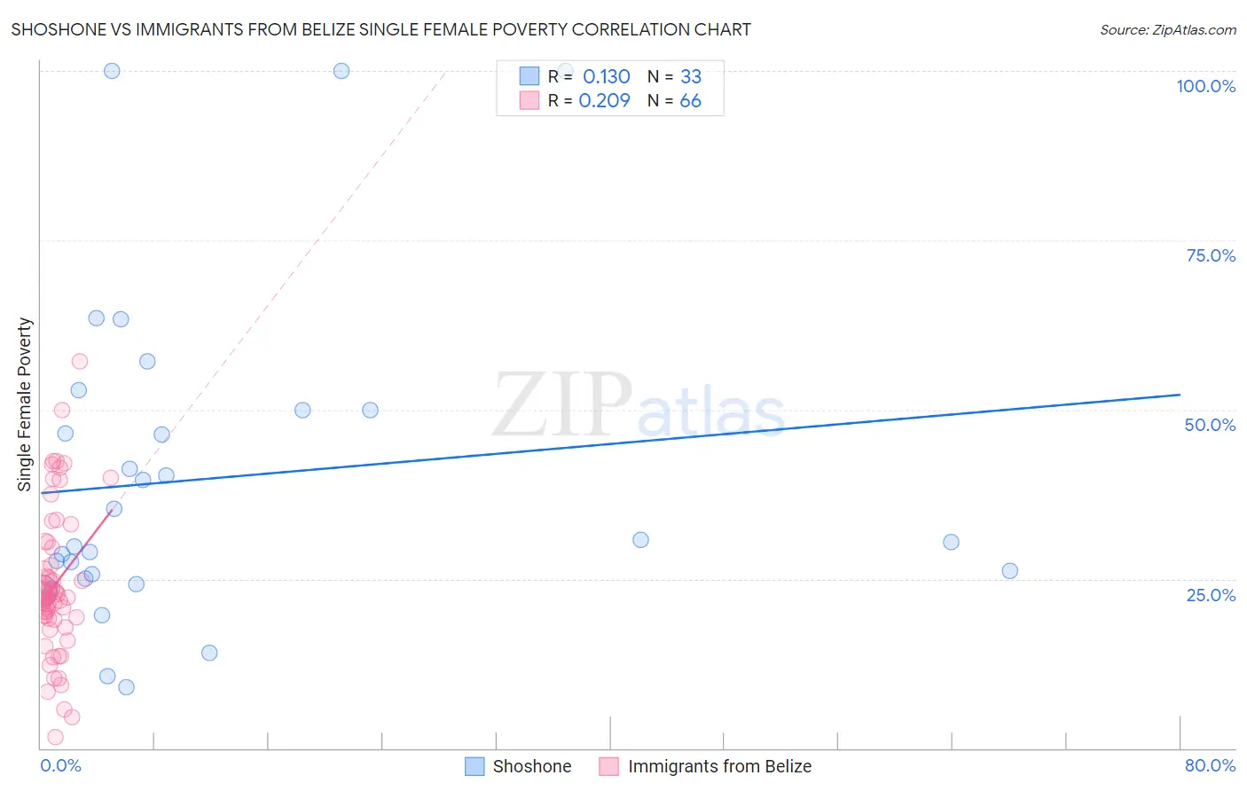 Shoshone vs Immigrants from Belize Single Female Poverty