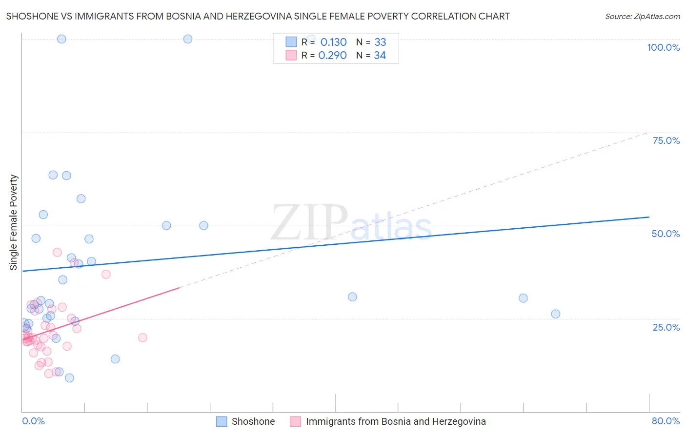 Shoshone vs Immigrants from Bosnia and Herzegovina Single Female Poverty