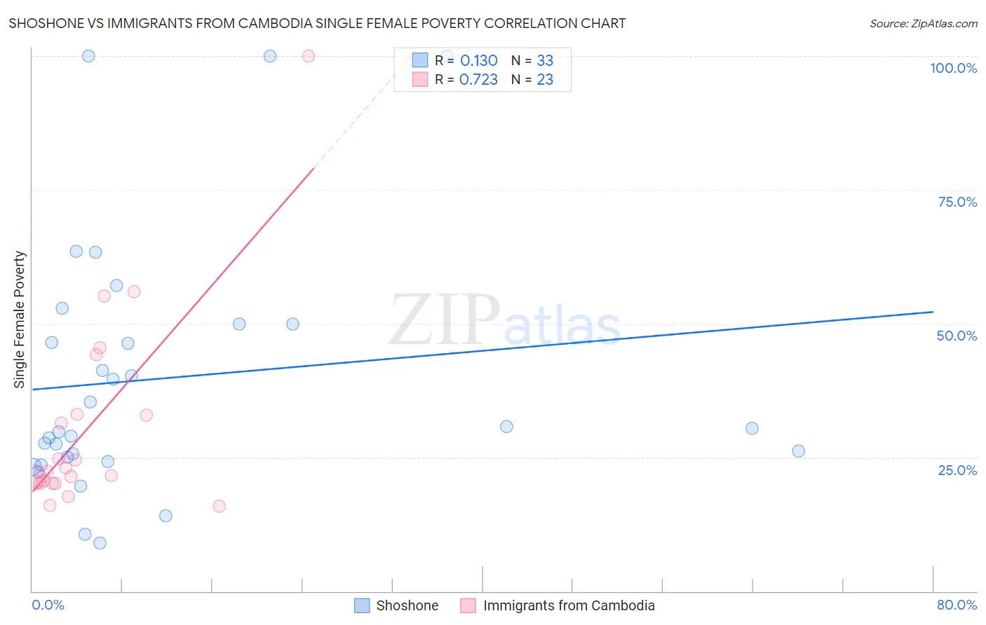Shoshone vs Immigrants from Cambodia Single Female Poverty