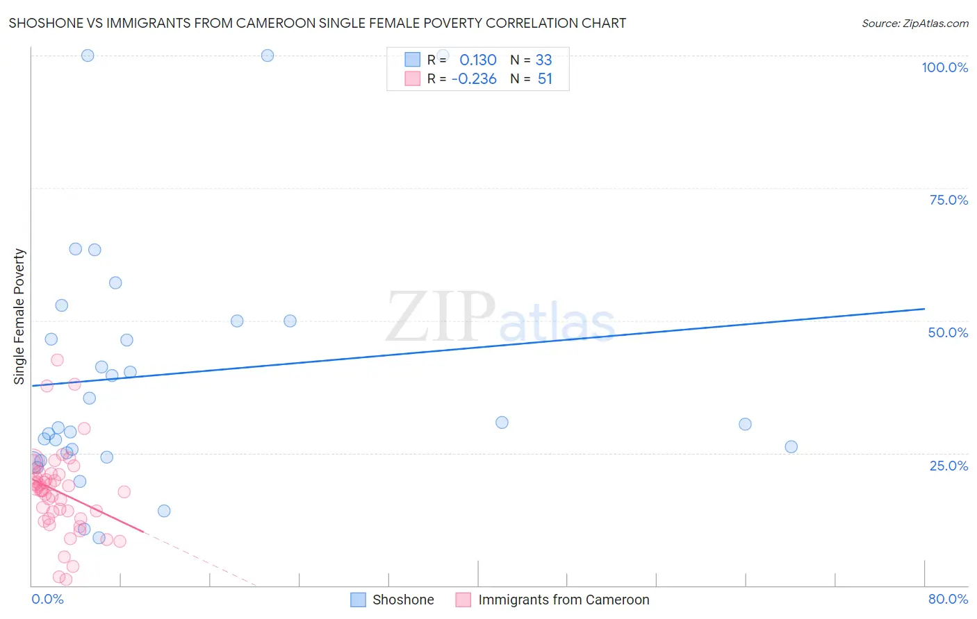 Shoshone vs Immigrants from Cameroon Single Female Poverty