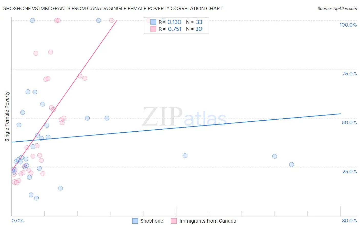 Shoshone vs Immigrants from Canada Single Female Poverty