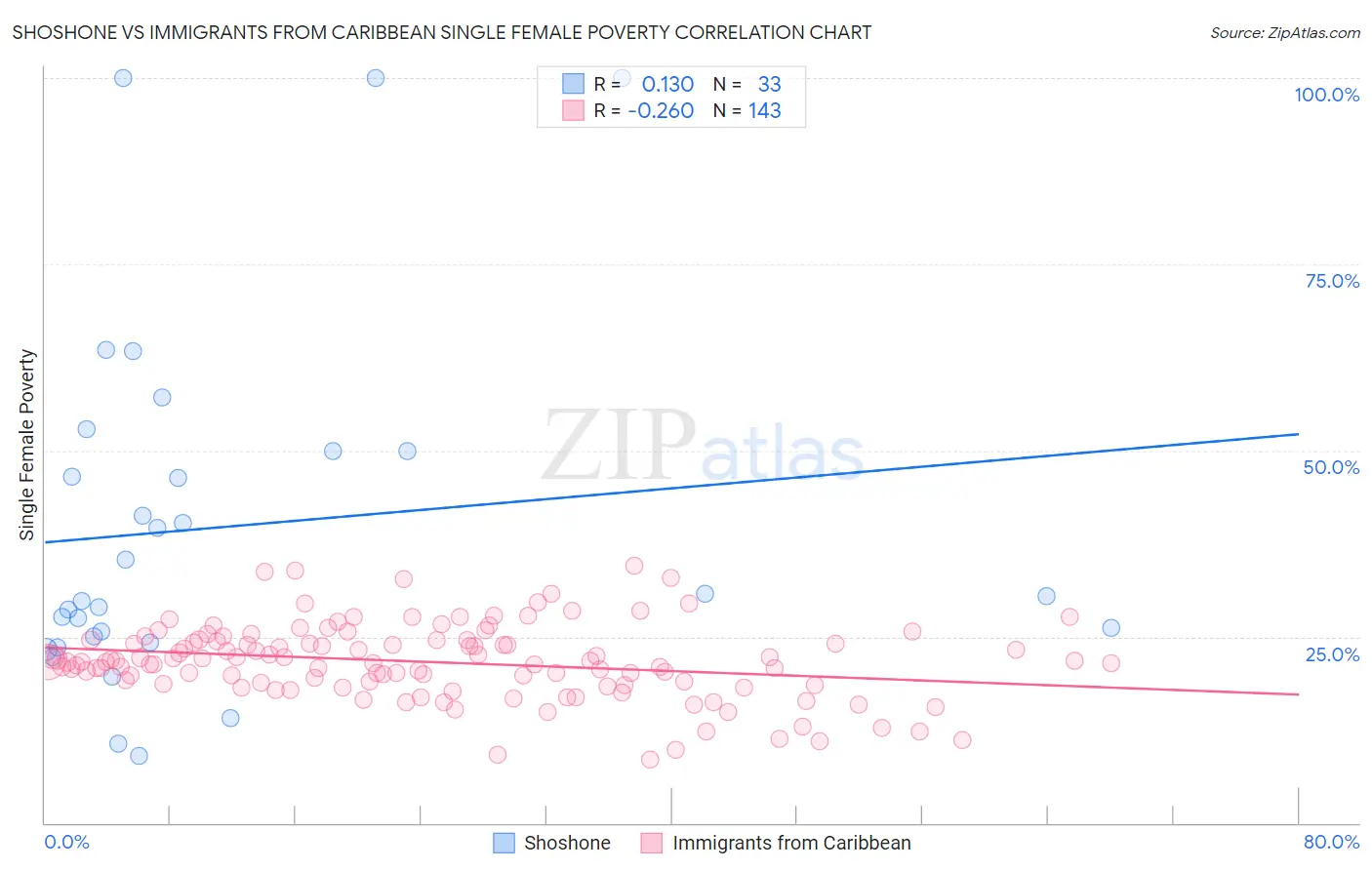 Shoshone vs Immigrants from Caribbean Single Female Poverty