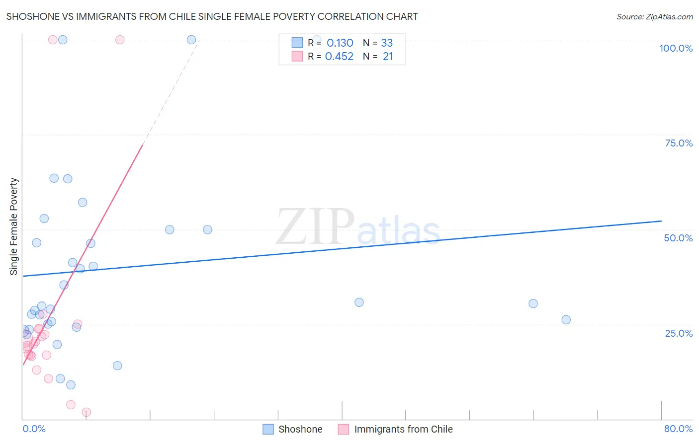 Shoshone vs Immigrants from Chile Single Female Poverty