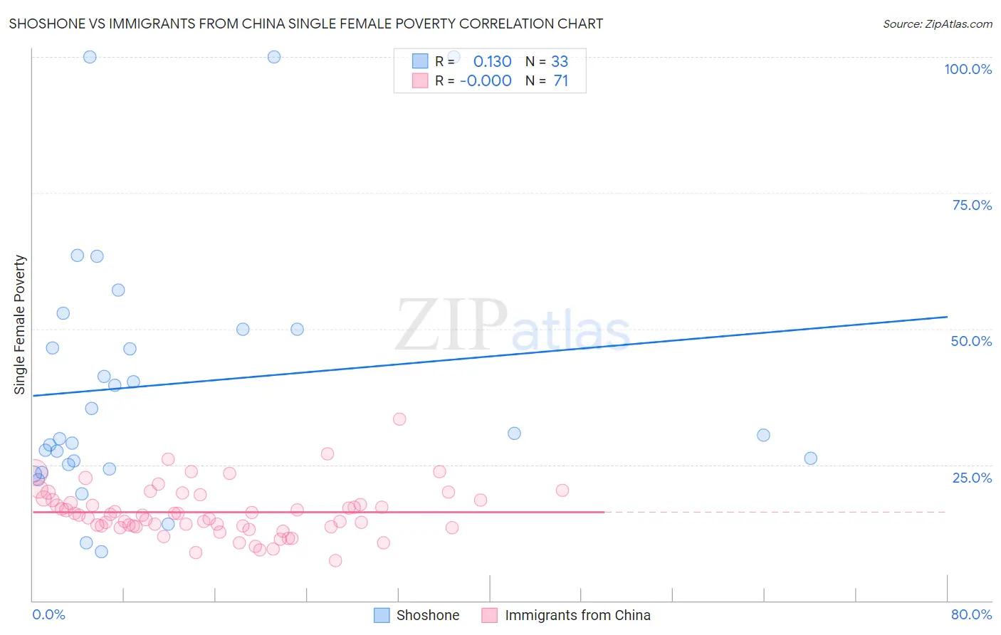 Shoshone vs Immigrants from China Single Female Poverty