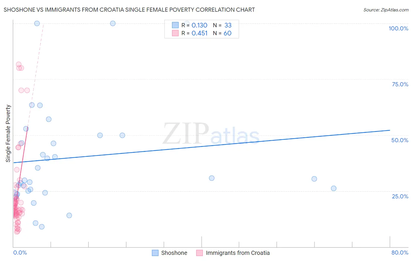 Shoshone vs Immigrants from Croatia Single Female Poverty