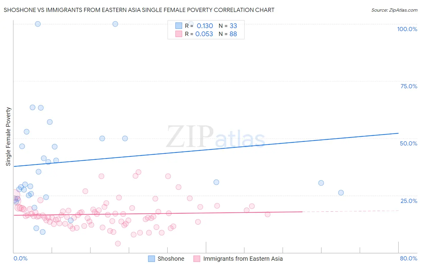 Shoshone vs Immigrants from Eastern Asia Single Female Poverty