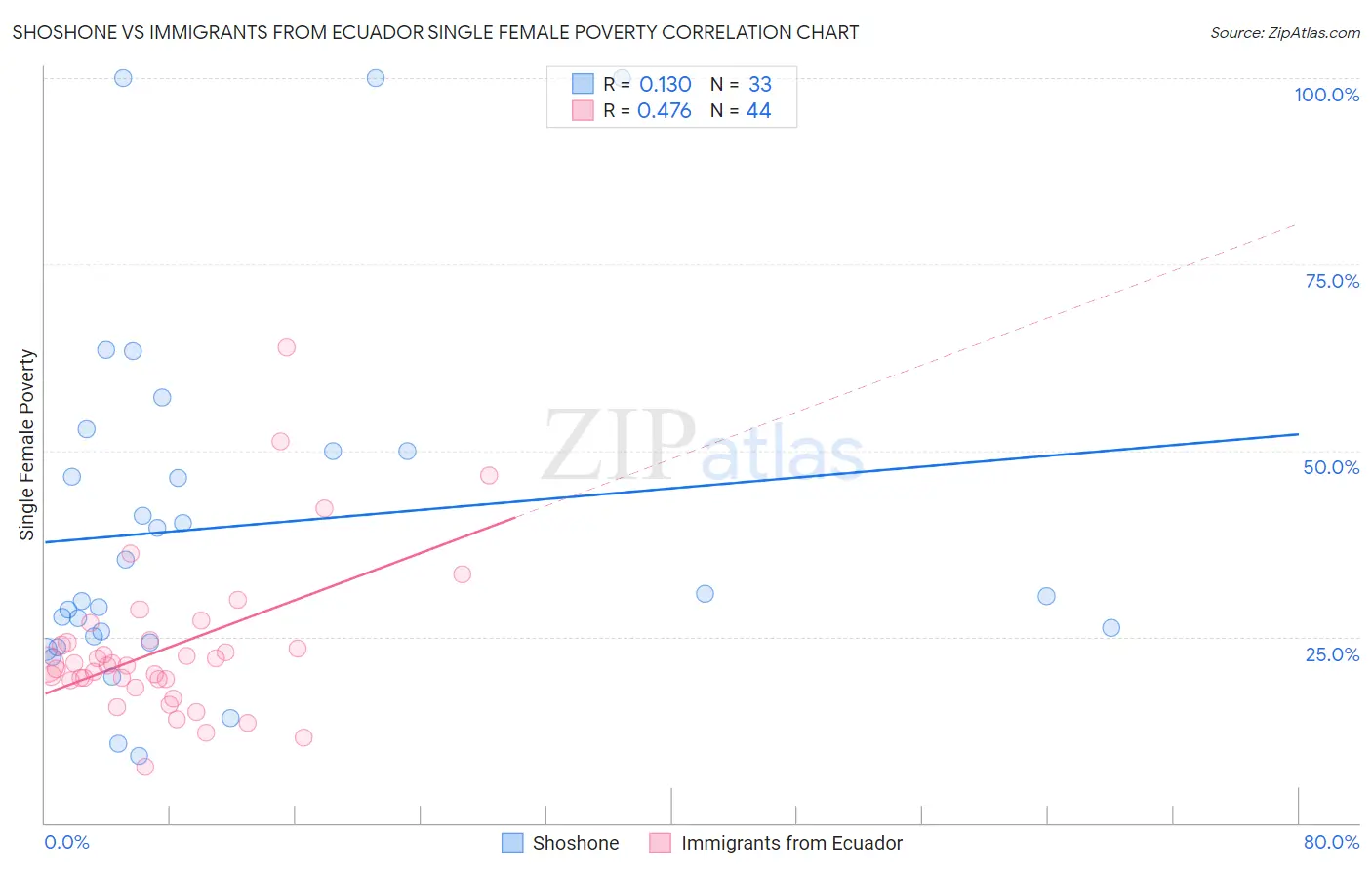 Shoshone vs Immigrants from Ecuador Single Female Poverty