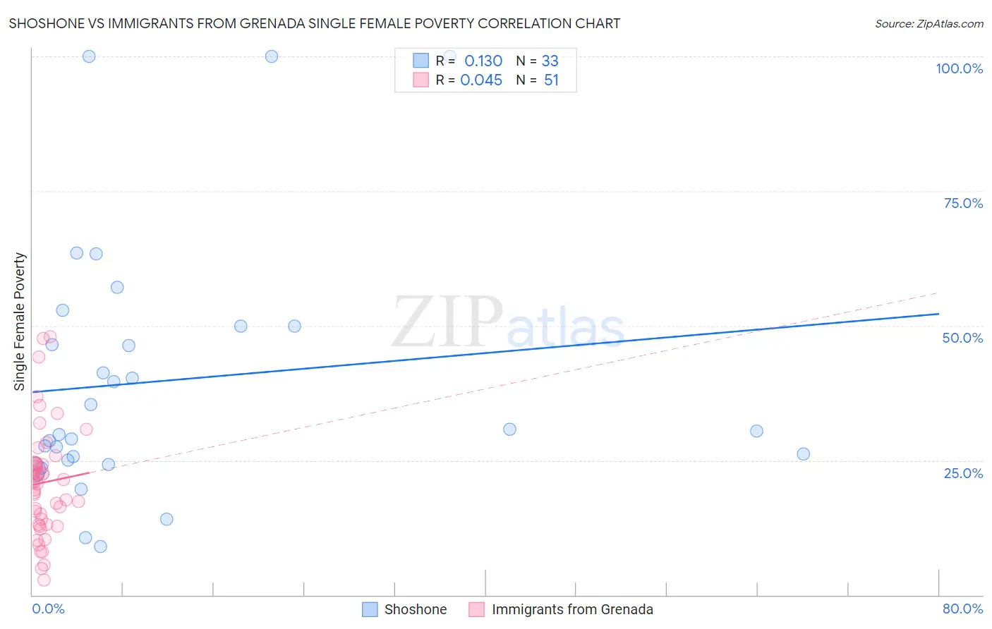 Shoshone vs Immigrants from Grenada Single Female Poverty