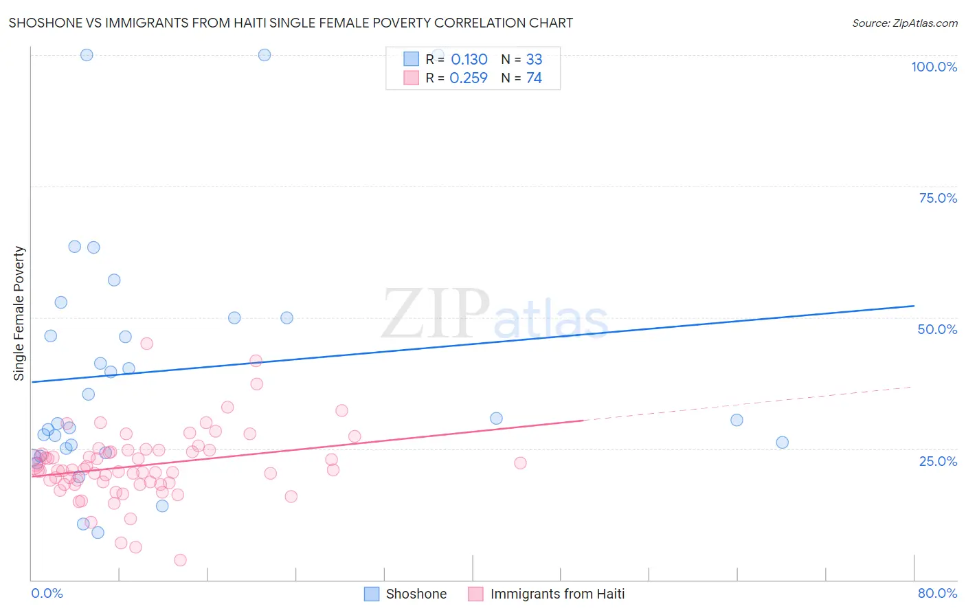 Shoshone vs Immigrants from Haiti Single Female Poverty